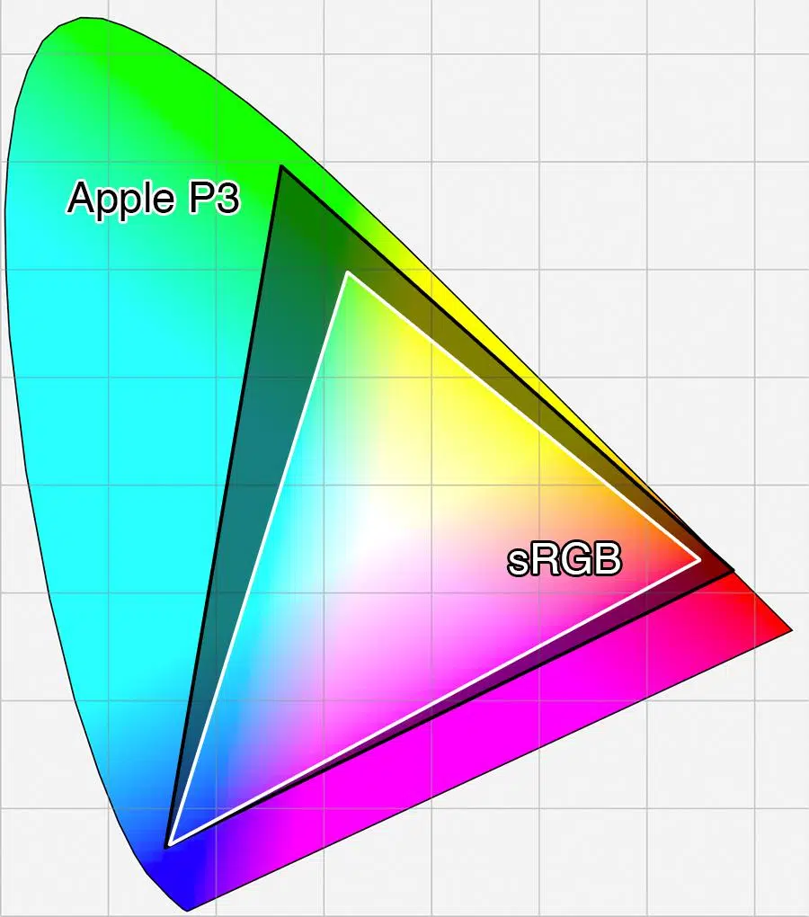 sRGB in white compared to Apple P3 in black