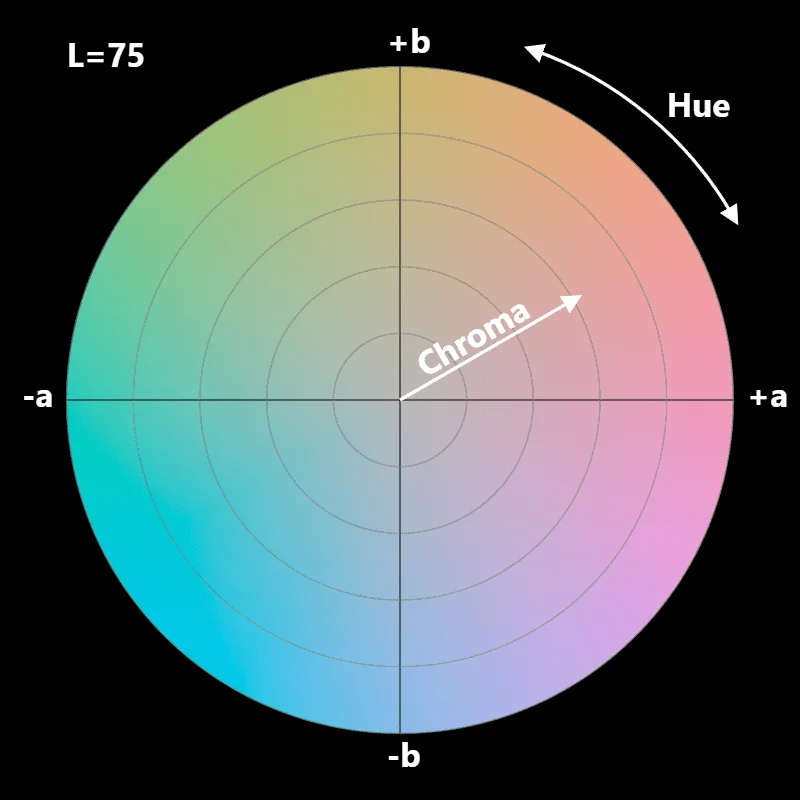 Convert from LAB to LCH