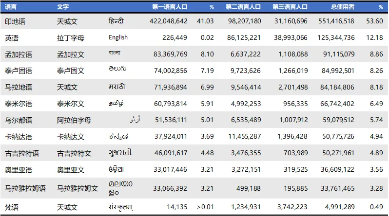 India Languages List